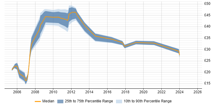 Contractor hourly rate distribution trend for jobs in Derby citing Manufacturing Contractor hourly rate distribution trend for jobs in Derby citing Manufacturing