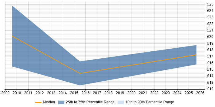 Contractor hourly rate distribution trend for jobs in Derby citing Marketing
