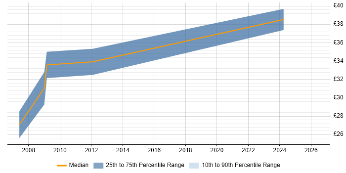 Contractor hourly rate distribution trend for Mechanical Engineer job vacancies in Derby