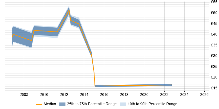 Contractor hourly rate distribution trend for jobs in Derby citing Mentoring