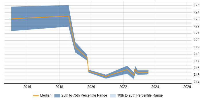 Contractor hourly rate distribution trend for jobs in Derby citing Microsoft 365