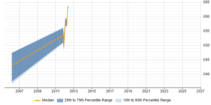 Contractor hourly rate distribution trend for jobs in Derby citing Middleware
