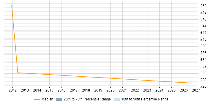 Contractor hourly rate distribution trend for Migration Engineer job vacancies in Derby
