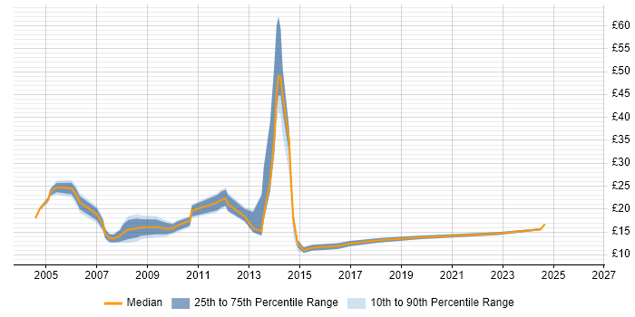 Contractor hourly rate distribution trend for jobs in Derby citing Microsoft Excel
