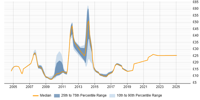 Contractor hourly rate distribution trend for jobs in Derby citing Microsoft Office