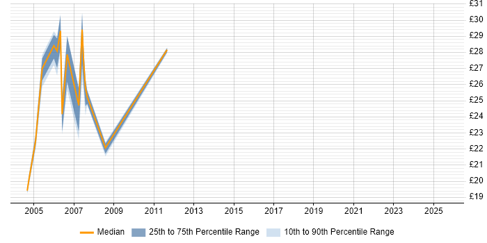 Contractor hourly rate distribution trend for jobs in Derby citing Microsoft Project