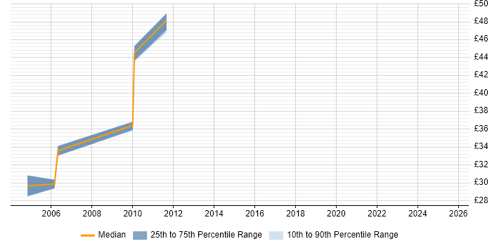 Contractor hourly rate distribution trend for jobs in Derby citing NAS