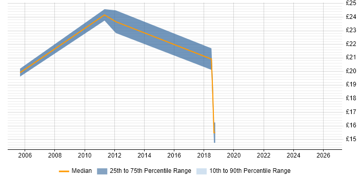 Contractor hourly rate distribution trend for Network Support job vacancies in Derby