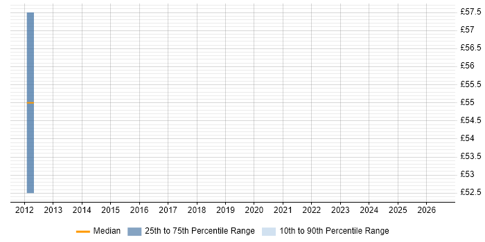 Contractor hourly rate distribution trend for jobs in Derby citing Oracle RAC