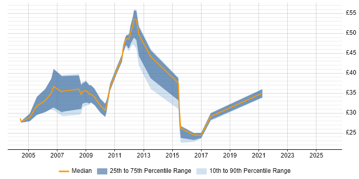 Contractor hourly rate distribution trend for jobs in Derby citing Oracle
