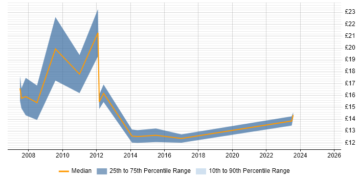 Contractor hourly rate distribution trend for jobs in Derby citing Organisational Skills