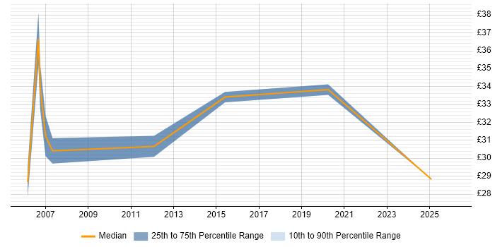 Contractor hourly rate distribution trend for jobs in Derby citing Performance Management