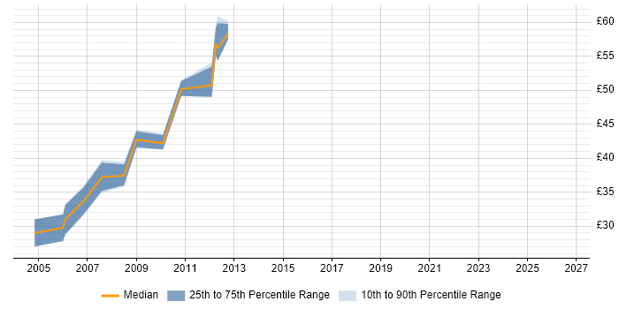 Contractor hourly rate distribution trend for jobs in Derby citing PLM
