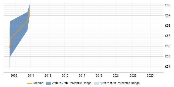 Contractor hourly rate distribution trend for jobs in Derby citing PMI Certification