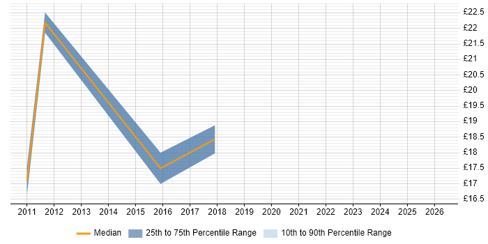 Contractor hourly rate distribution trend for jobs in Derby citing PMO