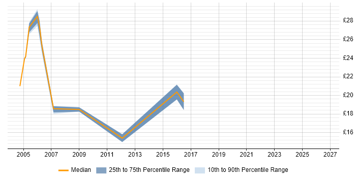 Contractor hourly rate distribution trend for jobs in Derby citing Presentation Skills