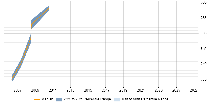 Contractor hourly rate distribution trend for jobs in Derby citing PRINCE2
