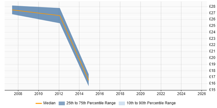 Contractor hourly rate distribution trend for jobs in Derby citing Process Improvement
