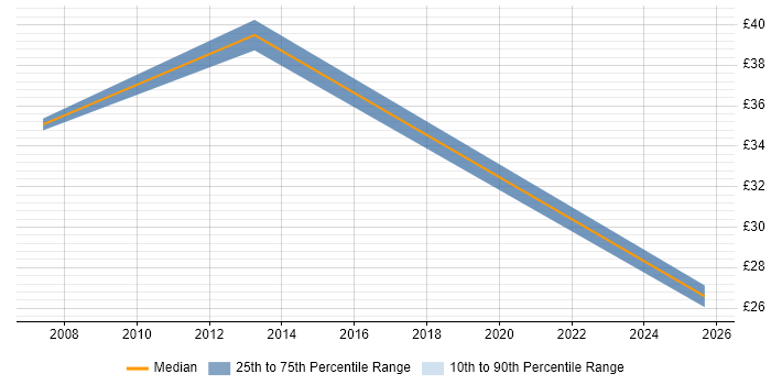 Contractor hourly rate distribution trend for jobs in Derby citing Programme Management
