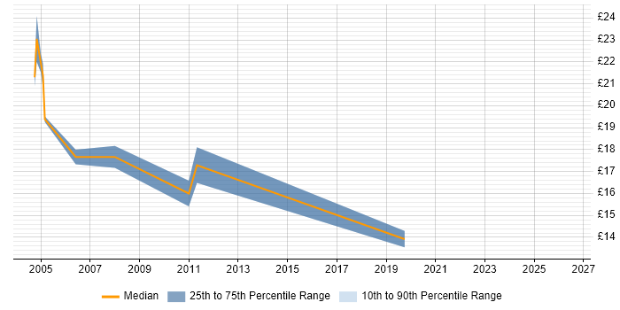 Contractor hourly rate distribution trend for Project Coordinator job vacancies in Derby