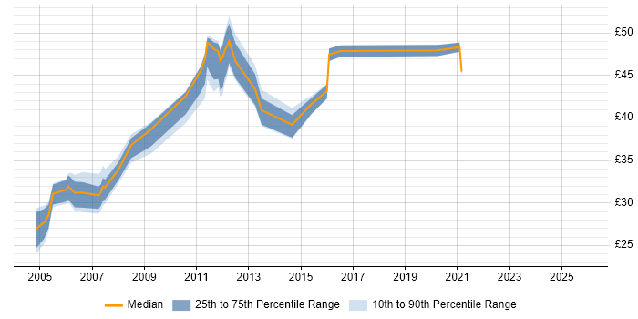 Contractor hourly rate distribution trend for jobs in Derby citing Project Management