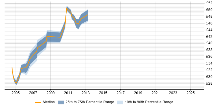 Contractor hourly rate distribution trend for Project Manager job vacancies in Derby