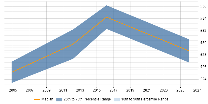 Contractor hourly rate distribution trend for jobs in Derby citing QA