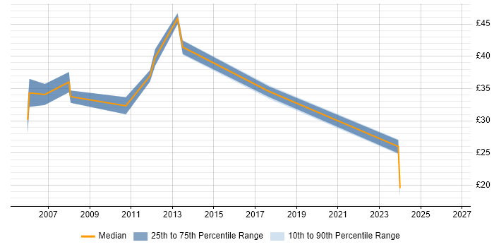 Contractor hourly rate distribution trend for jobs in Derby citing Quality Management