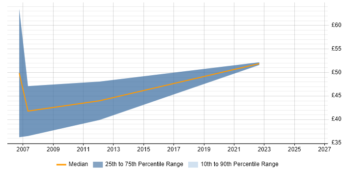 Contractor hourly rate distribution trend for jobs in Derby citing Red Hat Enterprise Linux