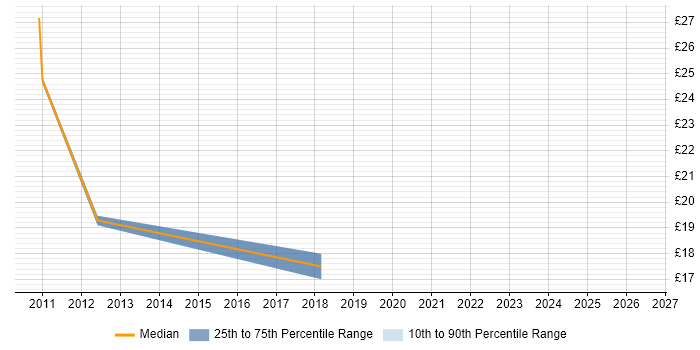 Contractor hourly rate distribution trend for Report Analyst job vacancies in Derby