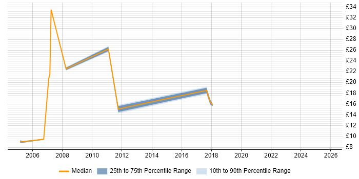 Contractor hourly rate distribution trend for jobs in Derby citing Retail