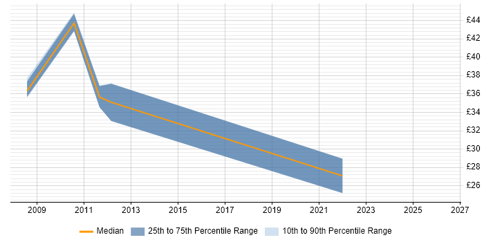 Contractor hourly rate distribution trend for jobs in Derby citing Risk Management