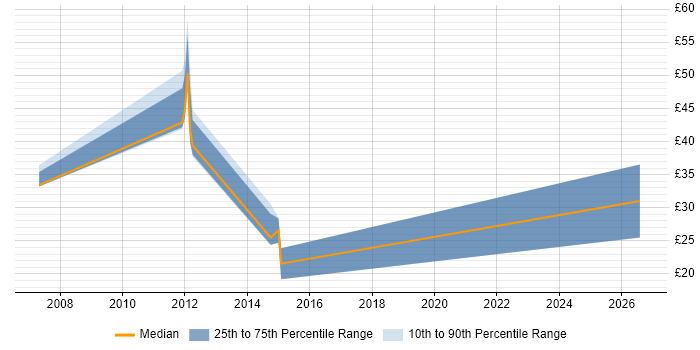 Contractor hourly rate distribution trend for jobs in Derby citing Root Cause Analysis