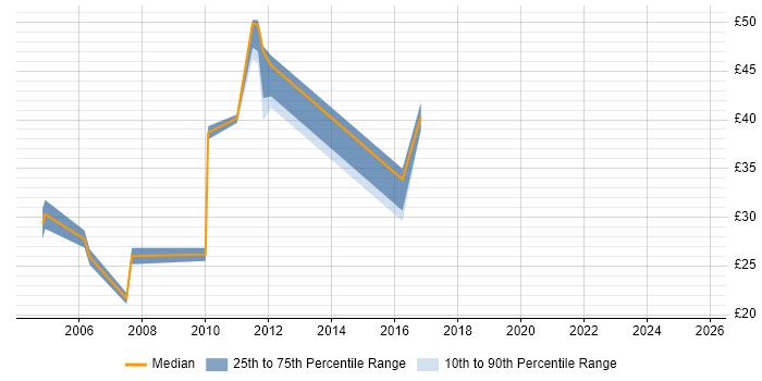 Contractor hourly rate distribution trend for jobs in Derby citing SAN