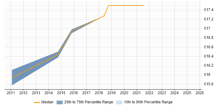 Contractor hourly rate distribution trend for SC Cleared Deployment Engineer job vacancies in Derby