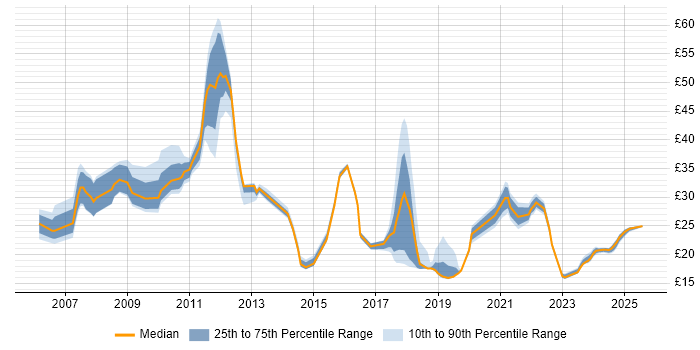 Contractor hourly rate distribution trend for jobs in Derby citing SC Cleared