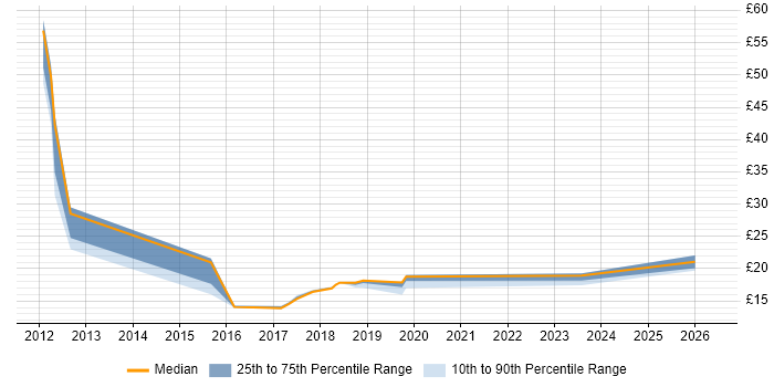 Contractor hourly rate distribution trend for jobs in Derby citing SCCM