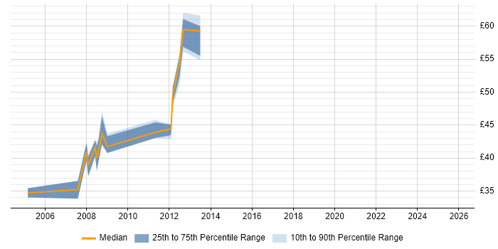 Contractor hourly rate distribution trend for jobs in Derby citing SDLC
