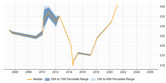 Contractor hourly rate distribution trend for jobs in Derby citing Self-Motivation