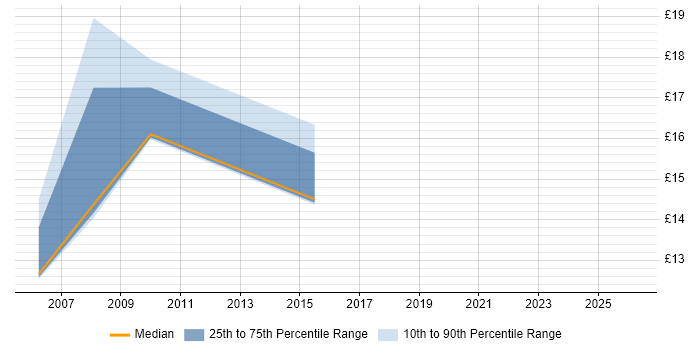 Contractor hourly rate distribution trend for Senior Analyst job vacancies in Derby