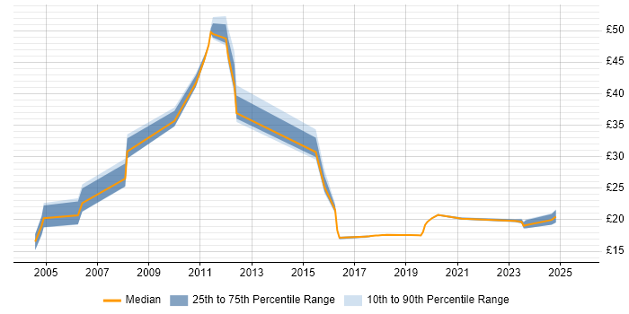Contractor hourly rate distribution trend for Senior job vacancies in Derby