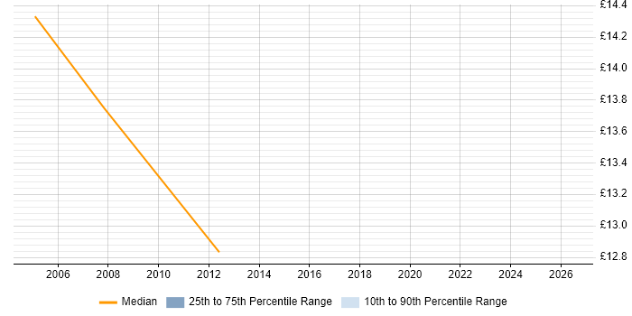Contractor hourly rate distribution trend for Server Engineer job vacancies in Derby
