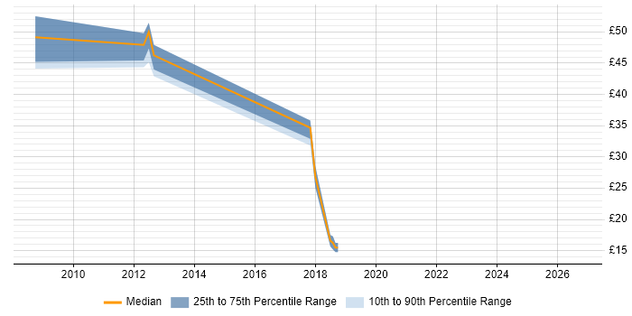 Contractor hourly rate distribution trend for jobs in Derby citing Server Management
