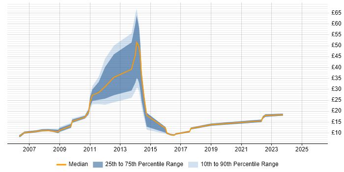 Contractor hourly rate distribution trend for Service Analyst job vacancies in Derby