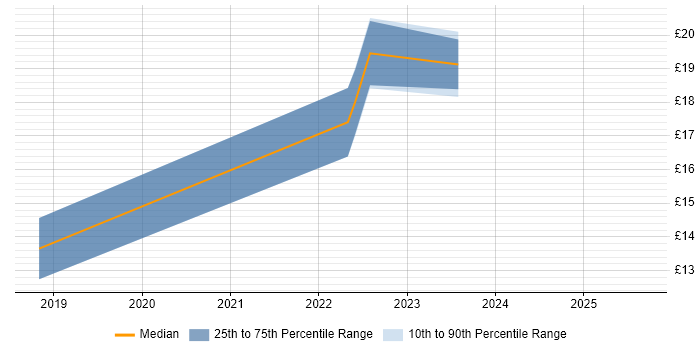 Contractor hourly rate distribution trend for jobs in Derby citing ServiceNow