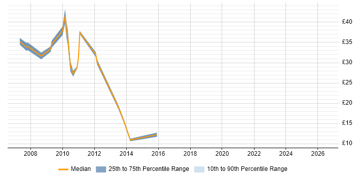 Contractor hourly rate distribution trend for jobs in Derby citing SharePoint