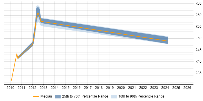 Contractor hourly rate distribution trend for jobs in Derby citing Siemens