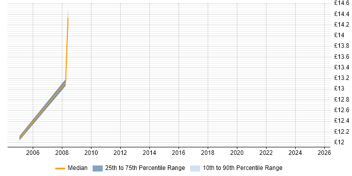 Contractor hourly rate distribution trend for Site Engineer job vacancies in Derby