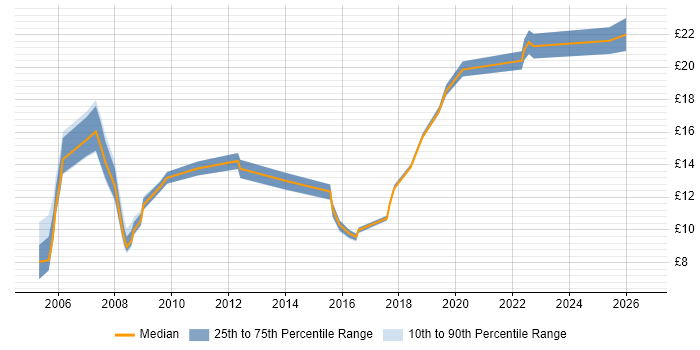 Contractor hourly rate distribution trend for jobs in Derby citing SLA