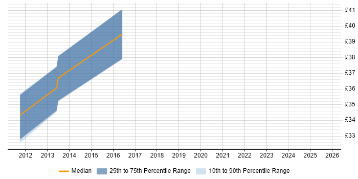 Contractor hourly rate distribution trend for jobs in Derby citing Software Architecture